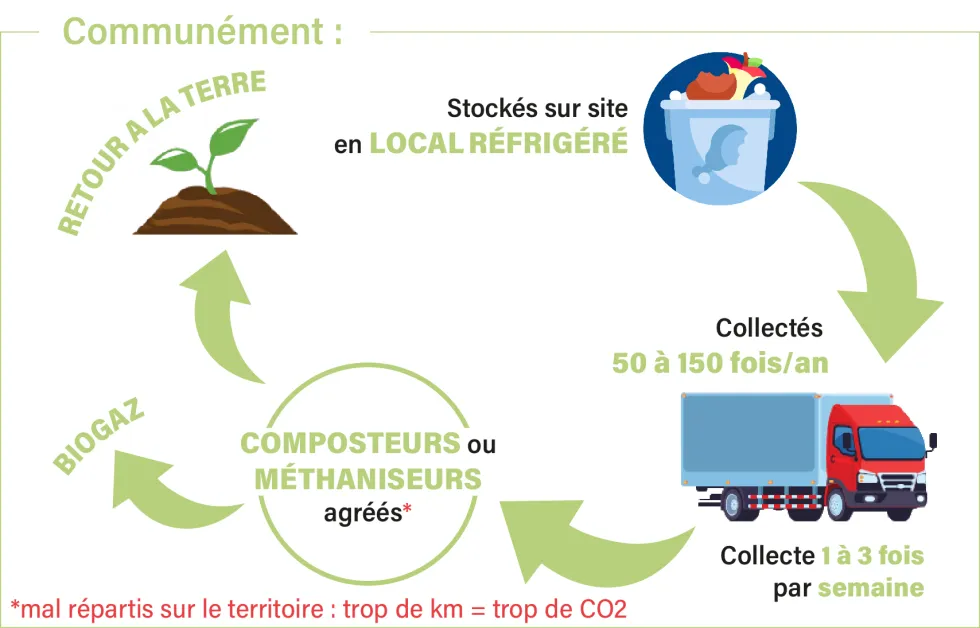 Schéma sans l'utilisation du déshydrateur