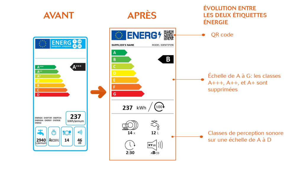 Sobriété énergétique : évolution de l'étiquette énergie avant après